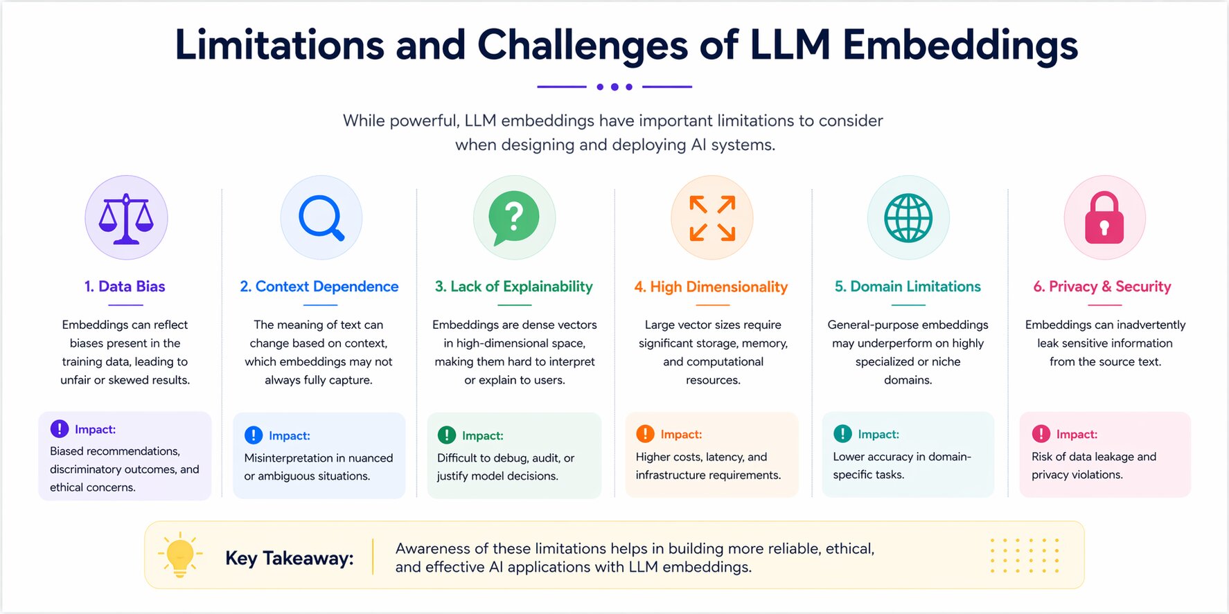 a snapshot of limitations & challenges of LLM embeddings